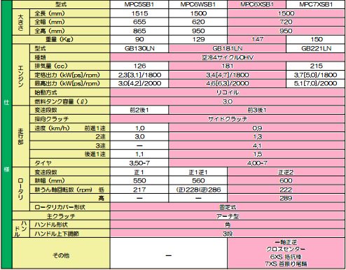 山形で家庭菜園！ヤンマーミニ耕うん機MRT650・450RZ