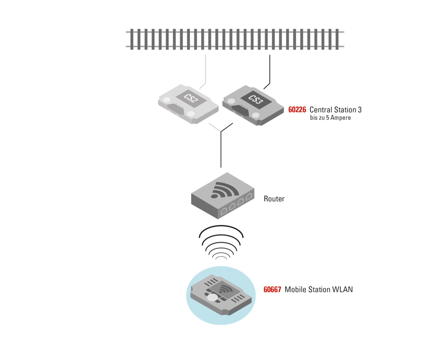 メルクリン(Marklin) HO モバイルステーション WLAN 60667 | 電流タイプ AC | DCC対応 | MFX対応 -  欧米型鉄道模型通販｜global-train｜グローバルトレイン｜外国型鉄道模型専門店｜欧州型鉄道模型｜アメリカ型鉄道模型｜HOゲージ通販｜Nゲージ通販｜Zゲージ...