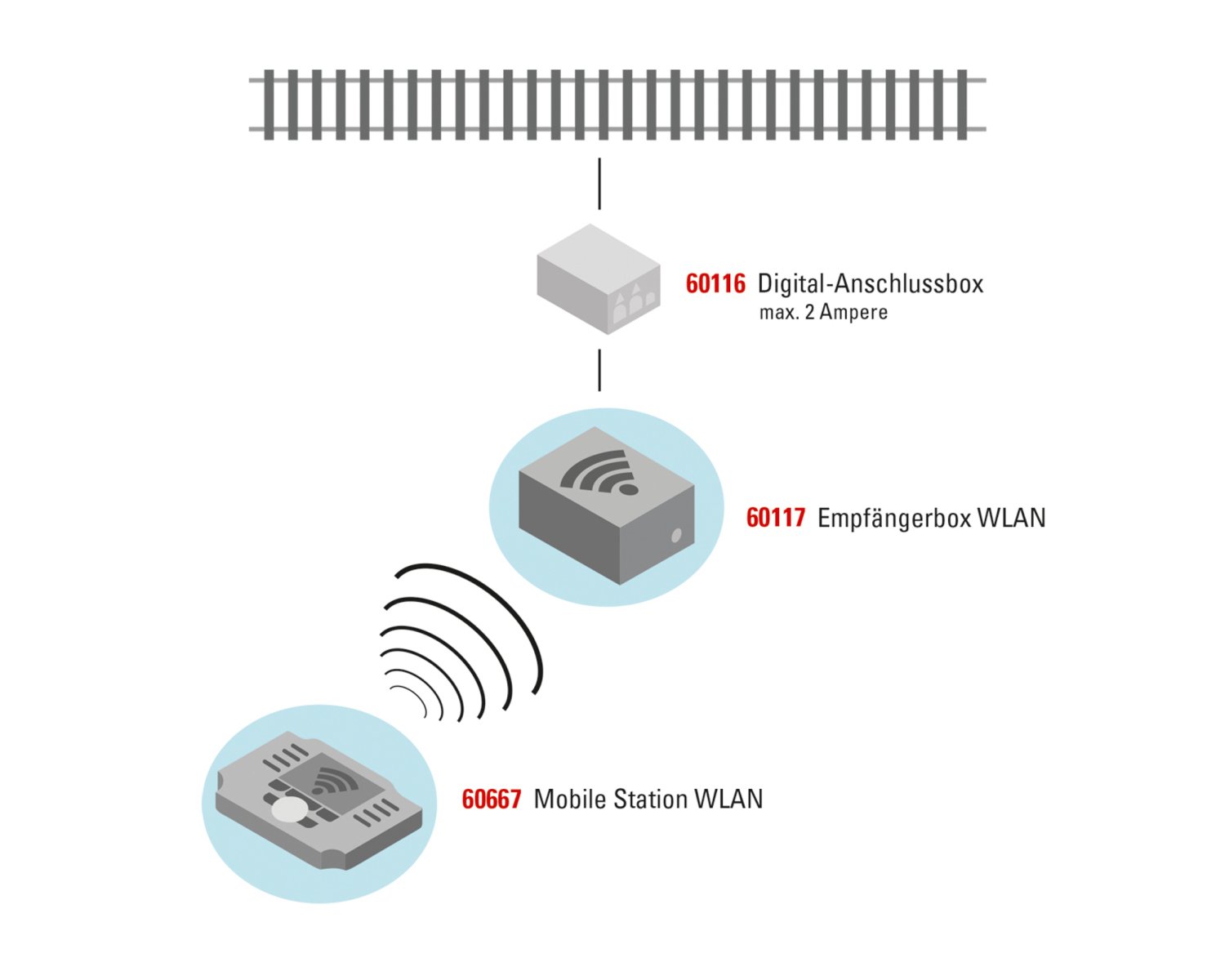 メルクリン(Marklin) HO モバイルステーション WLAN 60667 | 電流タイプ AC | DCC対応 | MFX対応 -  欧米型鉄道模型通販｜global-train｜グローバルトレイン｜外国型鉄道模型専門店｜欧州型鉄道模型｜アメリカ型鉄道模型｜HOゲージ通販｜Nゲージ通販｜Zゲージ...