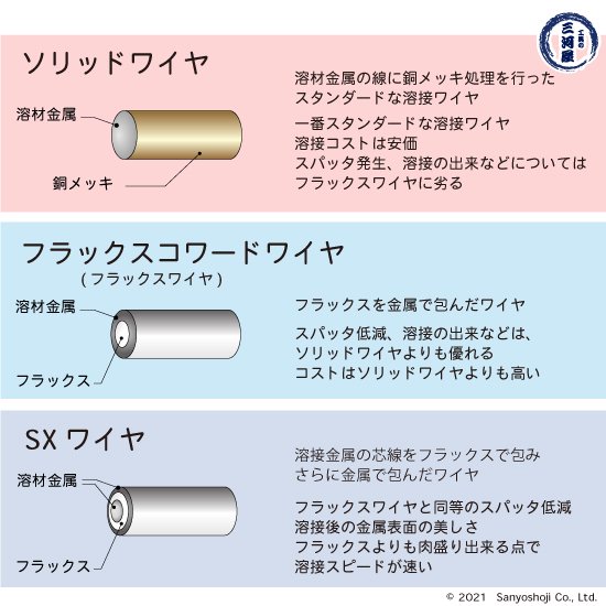 溶接用ソリッドワイヤ　YM-26　φ1.6mm×20kg巻　日鉄溶接工業　(旧:日鉄住金溶接工業　NSSW) - 【工具の三河屋 本店】