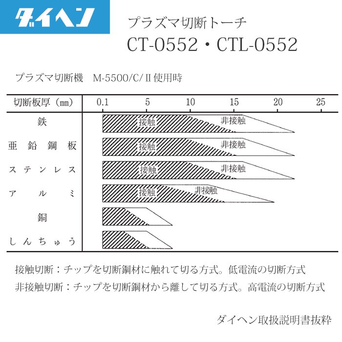 DAIHEN（ダイヘン）純正 プラズマ切断トーチ CT-0552 10m プラズマ切断