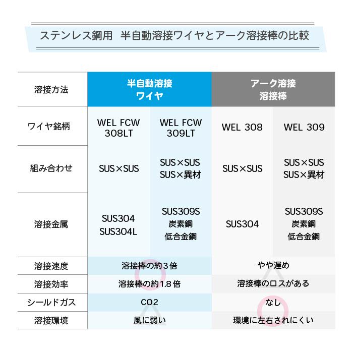 日本ウエルディング・ロッド ステンレス鋼用 半自動溶接ワイヤ WEL FCW