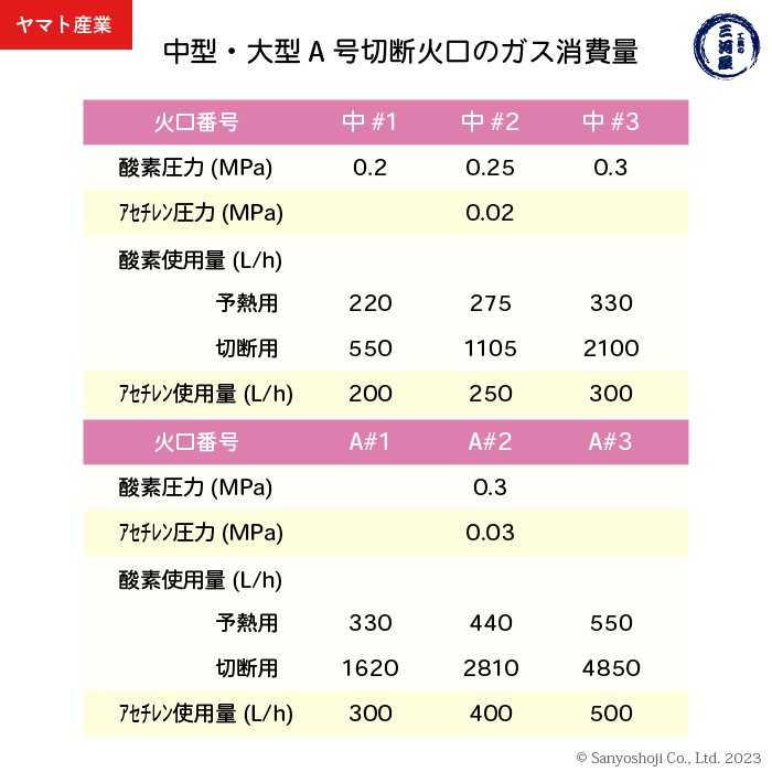 ヤマト産業 アセチレン用 A型切断器 (A切) 火口No.1 A1A 1本 CN2-1 126 ...