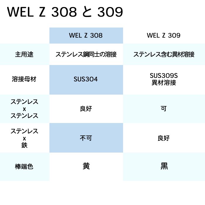 WEL Z 308 φ2.0 mm 20kg 大箱 ステンレス鋼溶接棒