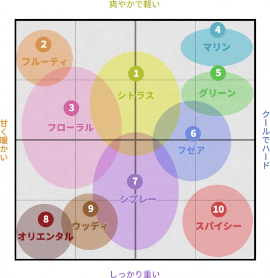 完全フルオーダーの香水、オリジナルで潜在意識フレグランスを調香師が