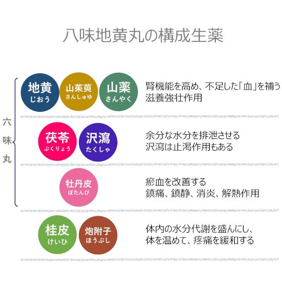 漢方薬 八味地黄丸(ハチミジオウガン)-下肢痛，腰痛，しびれ，老人の