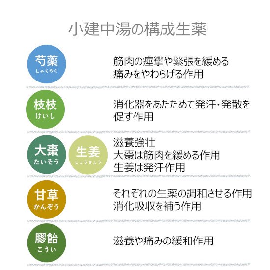 漢方薬 小建中湯(ショウケンチュウトウ) - アレルギー、小児の体質改善