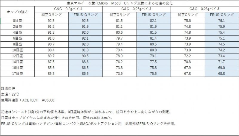 G.A.W. 電動ハンドガン/電動コンパクトSMG/ボルトアクション用 汎用規格FRUS-Oリング - G.A.W.ウェブショップ